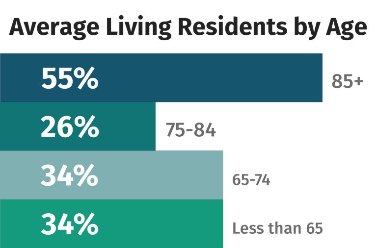 Assisted Living Statistics 2025 | Retirement Living