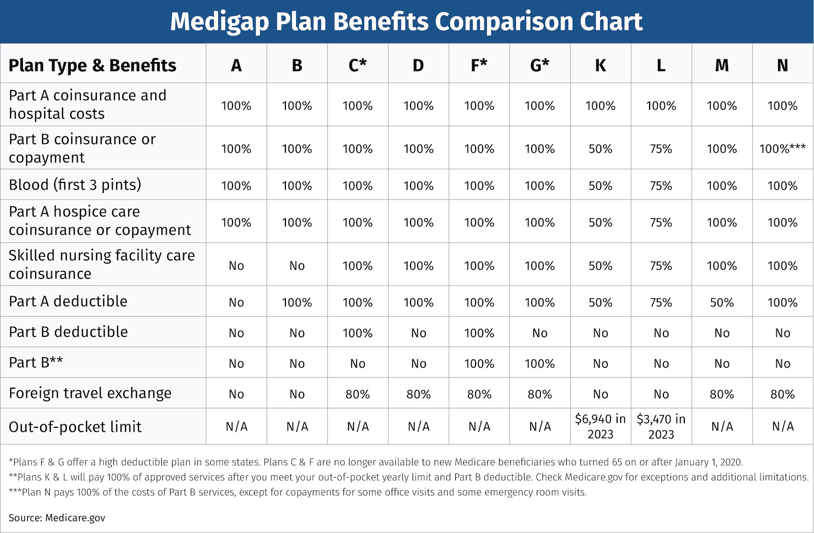 Best Medicare Supplement Plans And Providers (Reviewed In 2024)